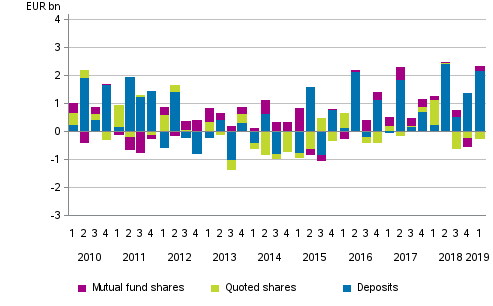 Appendix figure 2. Households’ net acquisitions of deposits, quoted shares and mutual fund shares