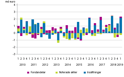 Figurbilaga 2. Hushllens placeringar i insttningar, noterade aktier och fondandelar