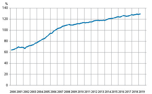 Appendix figure 3. Households’ indebtedness ratio