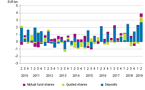 Appendix figure 2. Households’ net acquisitions of deposits, quoted shares and mutual fund shares