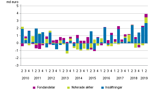 Figurbilaga 2. Hushllens placeringar i insttningar, noterade aktier och fondandelar