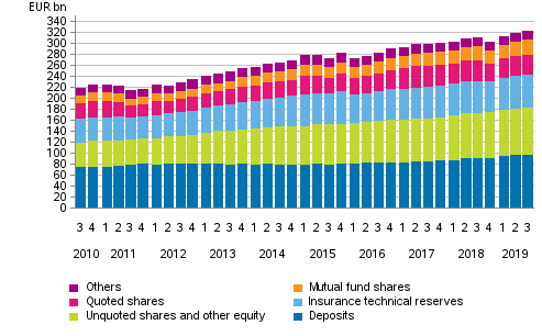 Appendix figure 1. Households’ financial assets