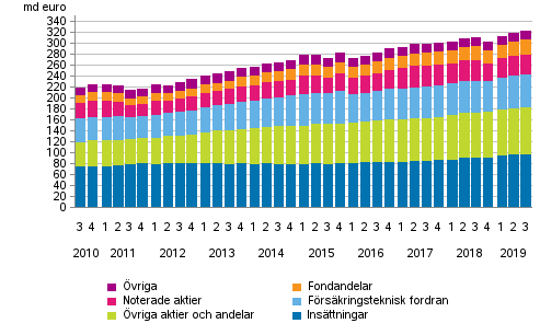 Figurbilaga 1. Hushllens finansiella tillgngar