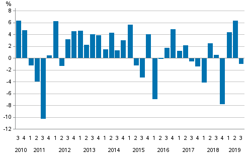  Change from the previous quarter in households’ net financial assets