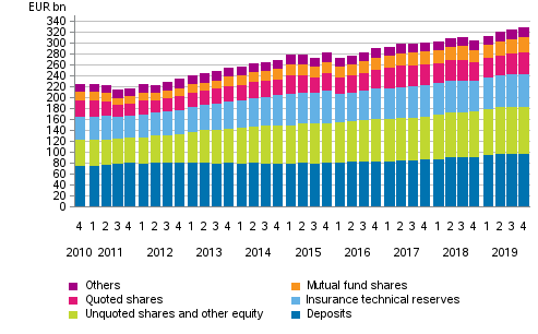 Appendix figure 1. Households’ financial assets