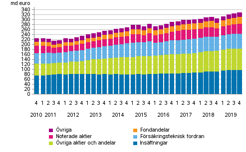 Figurbilaga 1. Hushllens finansiella tillgngar