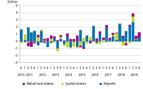 Appendix figure 2. Households’ net acquisitions of deposits, quoted shares and mutual fund shares