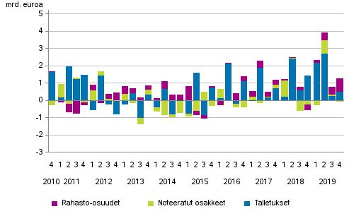 Figurbilaga 2. Hushllens placeringar i insttningar, noterade aktier och fondandelar