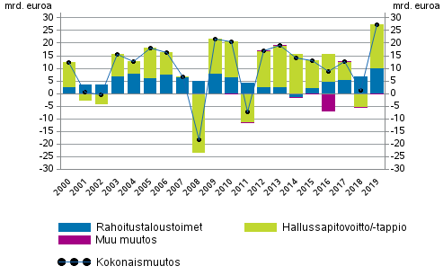 Kuvio 1. Kotitalouksien rahoitusvarojen muutos, mrd. euroa