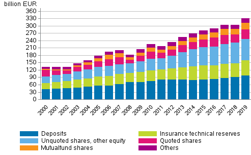 Appendix figure 1. Financial assets of households