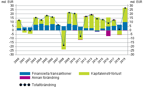 Figurbilaga 2. Frndring av hushllens finansiella tillgngar