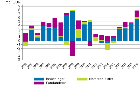 Figurbilaga 3. Hushllens placeringar i insttningar, brsaktier och fonder