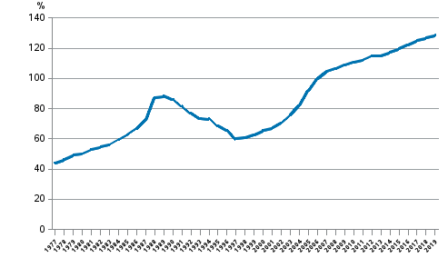 Appendix figure 4. Households indebtedness ratio