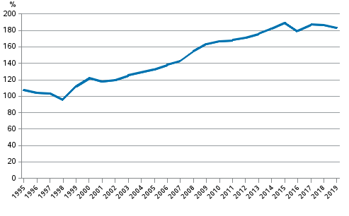 Appendix figure 5. Private sector debt as percentage of GDP