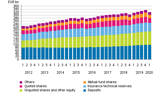 Appendix figure 1. Households’ financial assets