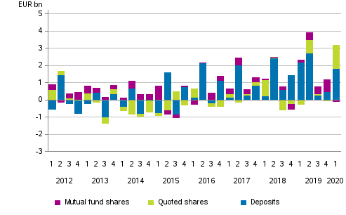 Appendix figure 2. Households’ net acquisitions of deposits, quoted shares and mutual fund shares