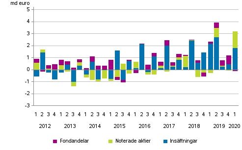 Figurbilaga 2. Hushllens placeringar i insttningar, noterade aktier och fondandelar