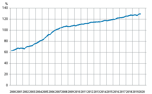 Appendix figure 3. Households’ indebtedness ratio