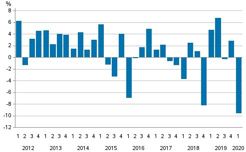  Change from the previous quarter in households’ net financial assets