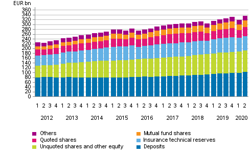 Appendix figure 1. Households’ financial assets