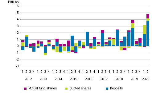 Appendix figure 2. Households’ net acquisitions of deposits, quoted shares and mutual fund shares