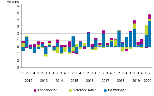 Figurbilaga 2. Hushllens placeringar i insttningar, noterade aktier och fondandelar