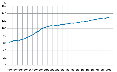 Appendix figure 3. Households’ indebtedness ratio