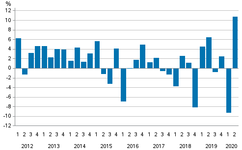  Change from the previous quarter in households’ net financial assets