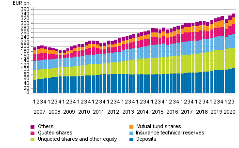 Appendix figure 1. Households’ financial assets