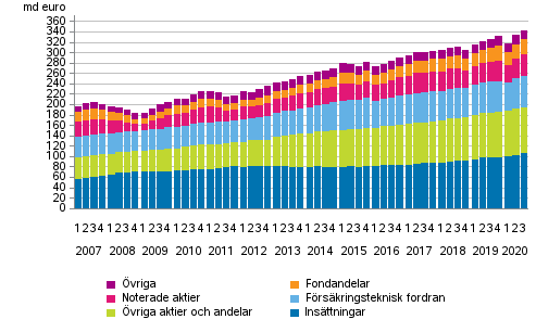 Figurbilaga 1. Hushllens finansiella tillgngar