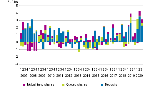 Appendix figure 2. Households’ net acquisitions of deposits, quoted shares and mutual fund shares