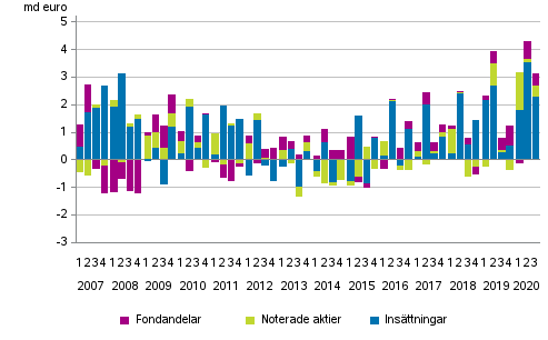 Figurbilaga 2. Hushllens placeringar i insttningar, noterade aktier och fondandelar