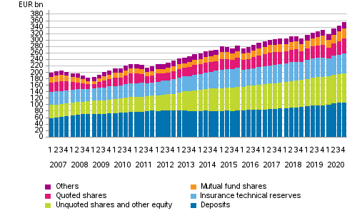 Appendix figure 1. Households’ financial assets