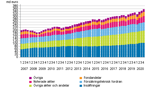 Figurbilaga 1. Hushllens finansiella tillgngar