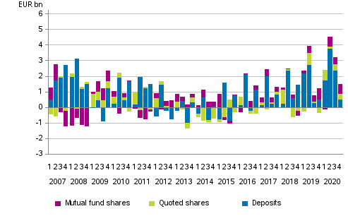 Appendix figure 2. Households’ net acquisitions of deposits, quoted shares and mutual fund shares