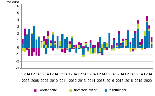 Figurbilaga 2. Hushllens placeringar i insttningar, noterade aktier och fondandelar