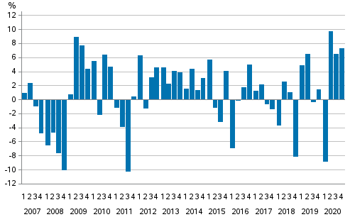  Change from the previous quarter in households’ net financial assets