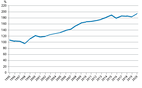 Figure 2. Non-consolidated private sector debt as percentage of GDP