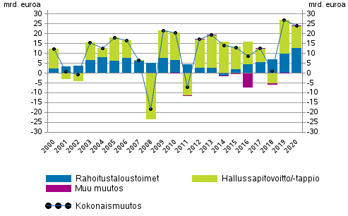 Kuvio 1. Kotitalouksien rahoitusvarojen muutos, mrd. euroa