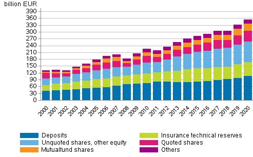 Appendix figure 1. Financial assets of households