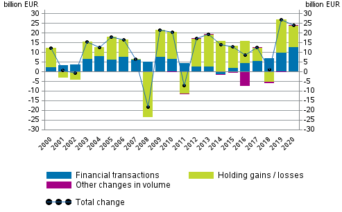 Appendix figure 2. Change in financial assets of households