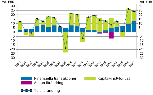 Figurbilaga 2. Frndring av hushllens finansiella tillgngar