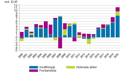 Figurbilaga 3. Hushllens placeringar i insttningar, brsaktier och fonder