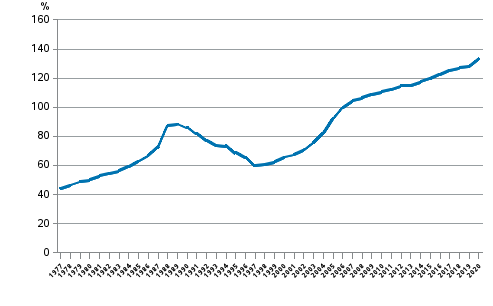 Appendix figure 4. Households indebtedness ratio