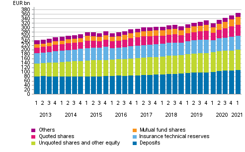 Appendix figure 1. Households’ financial assets