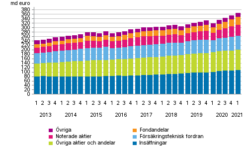 Figurbilaga 1. Hushllens finansiella tillgngar