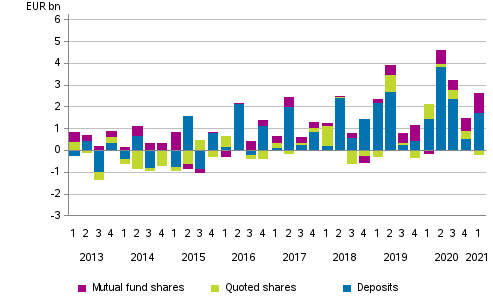 Appendix figure 2. Households’ net acquisitions of deposits, quoted shares and mutual fund shares