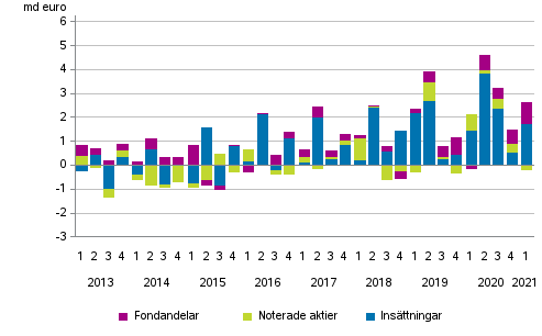 Figurbilaga 2. Hushllens placeringar i insttningar, noterade aktier och fondandelar