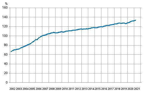 Appendix figure 3. Households’ indebtedness ratio