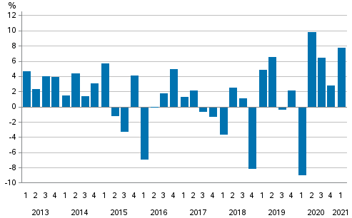  Change from the previous quarter in households’ net financial assets